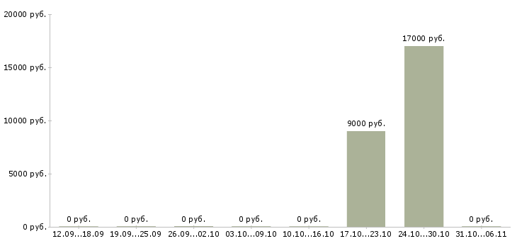 Вакансии лаборант в Кургане - Медиана зарплат лаборант в Кургане за 2 месяца