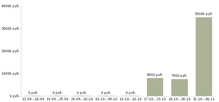 Вакансии лаборант в Курске - Медиана зарплат лаборант в Курске за 2 месяца