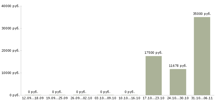 Вакансии лаборант в Липецке - Медиана зарплат лаборант в Липецке за 2 месяца