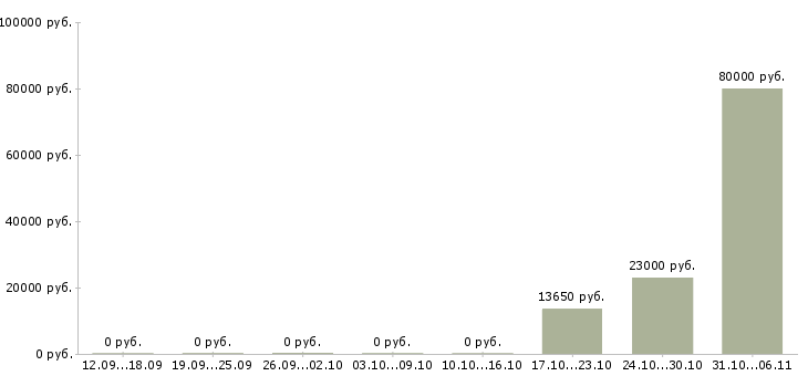 Вакансии лаборант в Мурманске - Медиана зарплат лаборант в Мурманске за 2 месяца