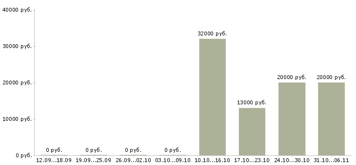 Вакансии лаборант в Перми - Медиана зарплат лаборант в Перми за 2 месяца