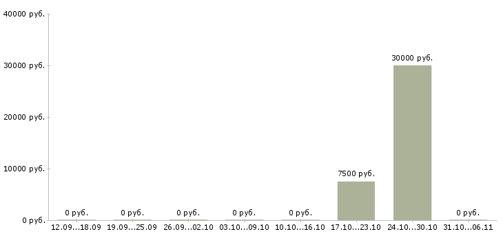 Вакансии лаборант в Пскове - Медиана зарплат лаборант в Пскове за 2 месяца