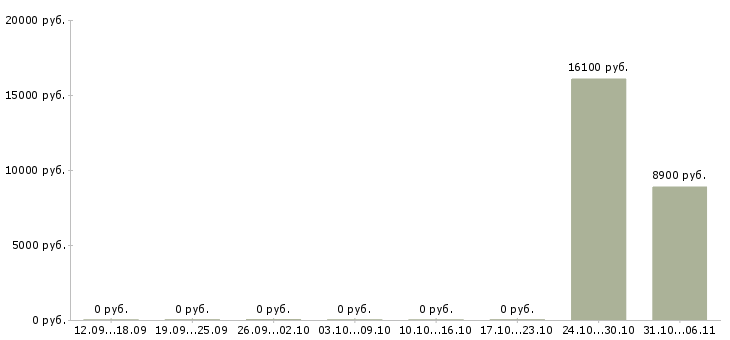 Вакансии лаборант в Саратове - Медиана зарплат лаборант в Саратове за 2 месяца