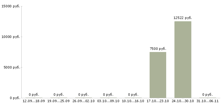 Вакансии лаборант в Смоленске - Медиана зарплат лаборант в Смоленске за 2 месяца