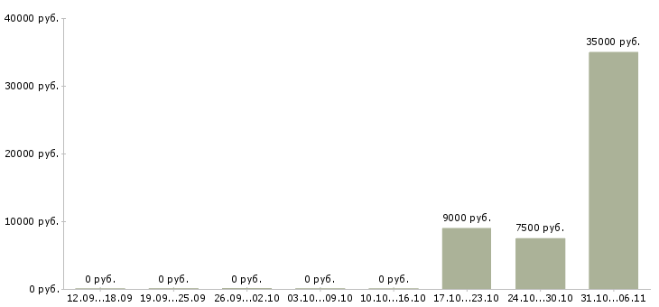 Вакансии лаборант в Ставрополе - Медиана зарплат лаборант в Ставрополе за 2 месяца