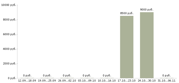 Вакансии лаборант в Чебоксарах - Медиана зарплат лаборант в Чебоксарах за 2 месяца