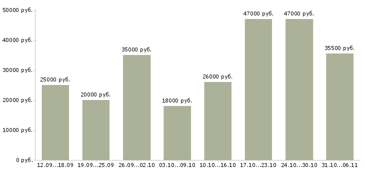 Вакансии менеджер Алтайский край - Медиана зарплат менеджер Алтайский край за 2 месяца