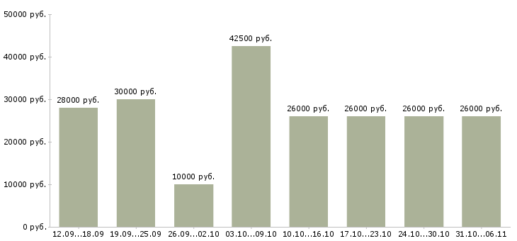 Вакансии менеджер Башкортостан - Медиана зарплат менеджер Башкортостан за 2 месяца