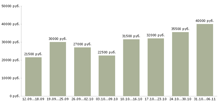 Вакансии менеджер Белгородская область - Медиана зарплат менеджер Белгородская область за 2 месяца