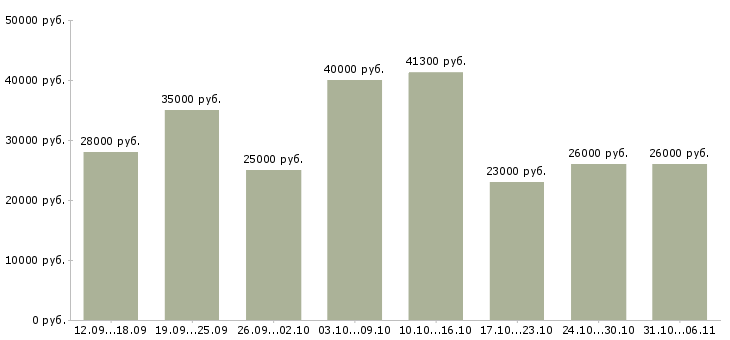 Вакансии менеджер Владимирская область - Медиана зарплат менеджер Владимирская область за 2 месяца