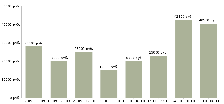 Вакансии менеджер Волгоградская область - Медиана зарплат менеджер Волгоградская область за 2 месяца