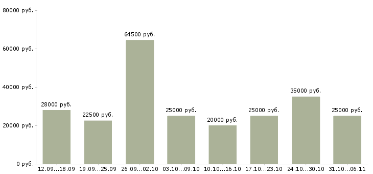 Вакансии менеджер Воронежская область - Медиана зарплат менеджер Воронежская область за 2 месяца