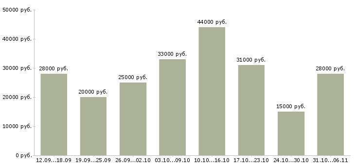 Вакансии менеджер Дагестан - Медиана зарплат менеджер Дагестан за 2 месяца