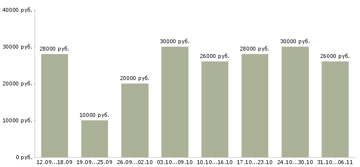 Вакансии менеджер Иркутская область - Медиана зарплат менеджер Иркутская область за 2 месяца