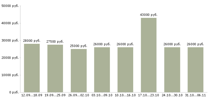 Вакансии менеджер Кемеровская область - Медиана зарплат менеджер Кемеровская область за 2 месяца