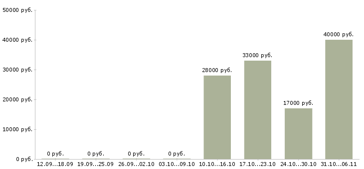 Вакансии менеджер Колпино - Медиана зарплат менеджер Колпино за 2 месяца