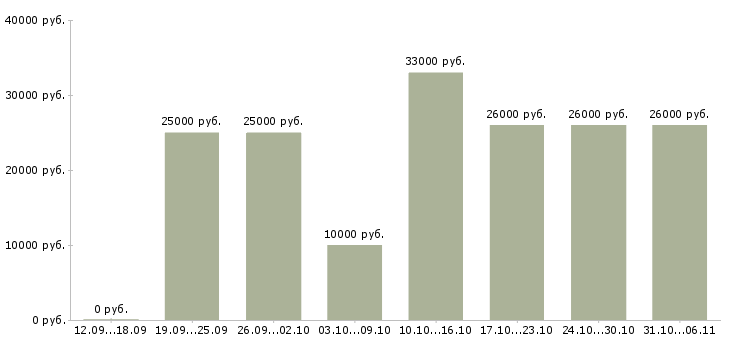 Вакансии менеджер Красноярский край - Медиана зарплат менеджер Красноярский край за 2 месяца