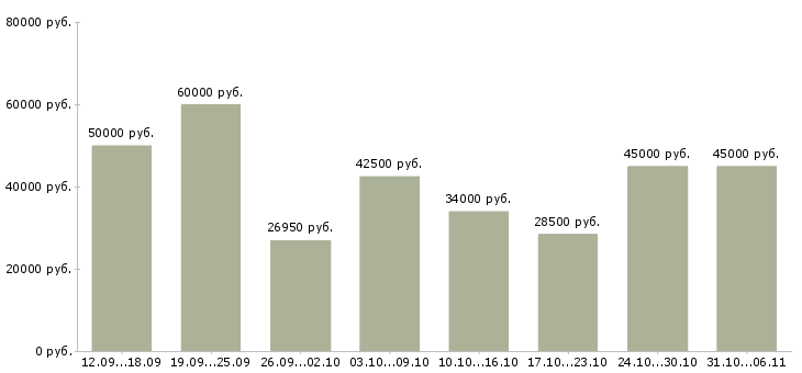 Вакансии менеджер Ленинградская область - Медиана зарплат менеджер Ленинградская область за 2 месяца