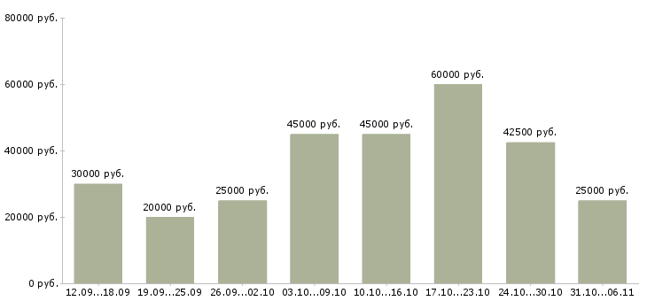 Вакансии менеджер Московская область - Медиана зарплат менеджер Московская область за 2 месяца