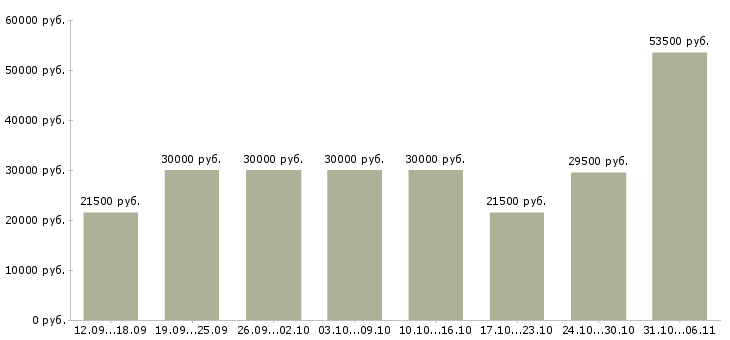 Вакансии менеджер Набережные челны - Медиана зарплат менеджер Набережные челны за 2 месяца