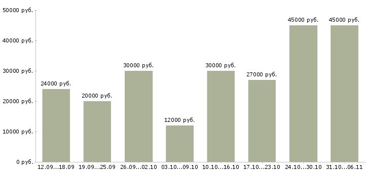 Вакансии менеджер Нижегородская область - Медиана зарплат менеджер Нижегородская область за 2 месяца