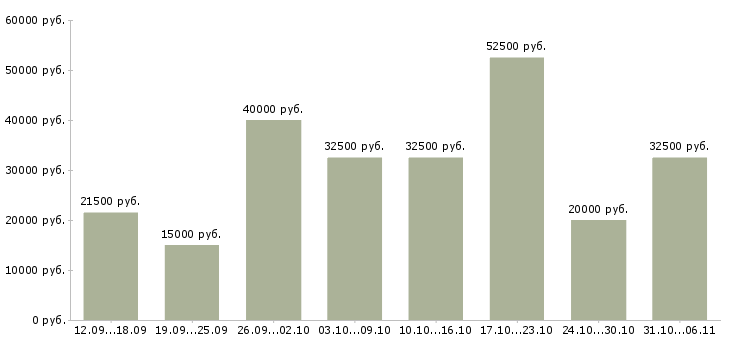 Вакансии менеджер Нижний новгород - Медиана зарплат менеджер Нижний новгород за 2 месяца
