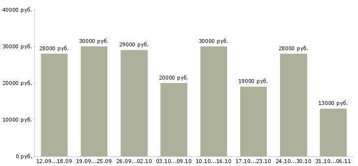 Вакансии менеджер Нижний тагил - Медиана зарплат менеджер Нижний тагил за 2 месяца
