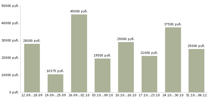 Вакансии менеджер Новосибирская область - Медиана зарплат менеджер Новосибирская область за 2 месяца