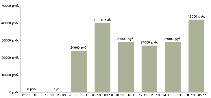 Вакансии менеджер Омская область - Медиана зарплат менеджер Омская область за 2 месяца