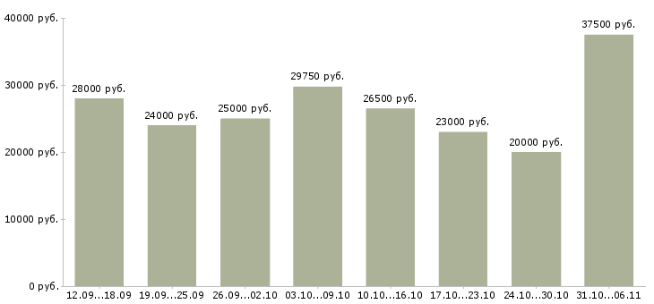 Вакансии менеджер Оренбургская область - Медиана зарплат менеджер Оренбургская область за 2 месяца