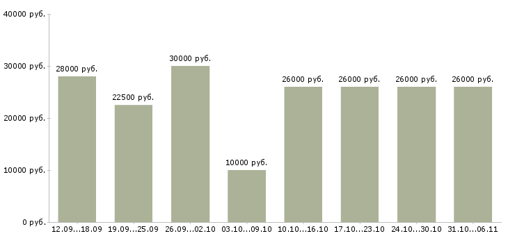 Вакансии менеджер Пермский край - Медиана зарплат менеджер Пермский край за 2 месяца