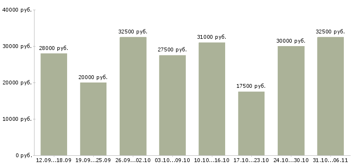 Вакансии менеджер Приморский край - Медиана зарплат менеджер Приморский край за 2 месяца