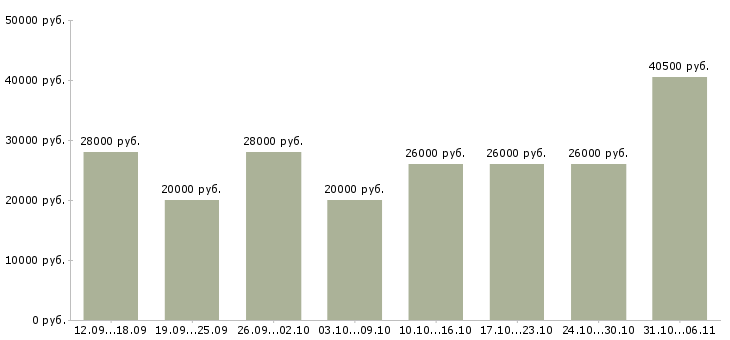 Вакансии менеджер Ростовская область - Медиана зарплат менеджер Ростовская область за 2 месяца
