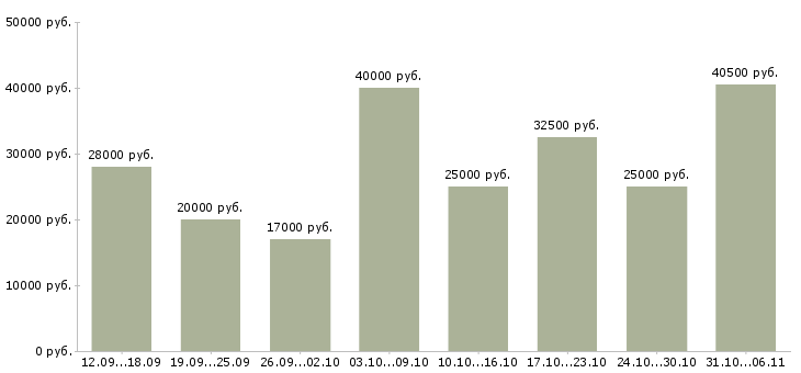 Вакансии менеджер Самарская область - Медиана зарплат менеджер Самарская область за 2 месяца