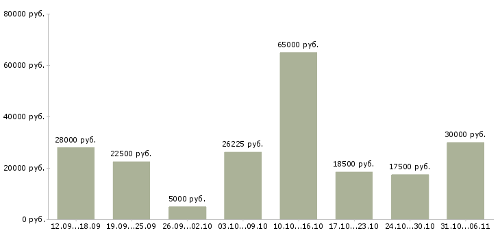 Вакансии менеджер Саратовская область - Медиана зарплат менеджер Саратовская область за 2 месяца