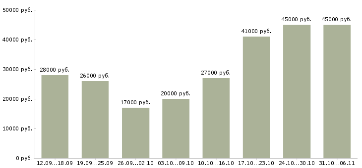 Вакансии менеджер Свердловская область - Медиана зарплат менеджер Свердловская область за 2 месяца