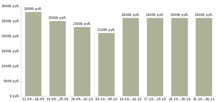Вакансии менеджер Ставропольский край - Медиана зарплат менеджер Ставропольский край за 2 месяца