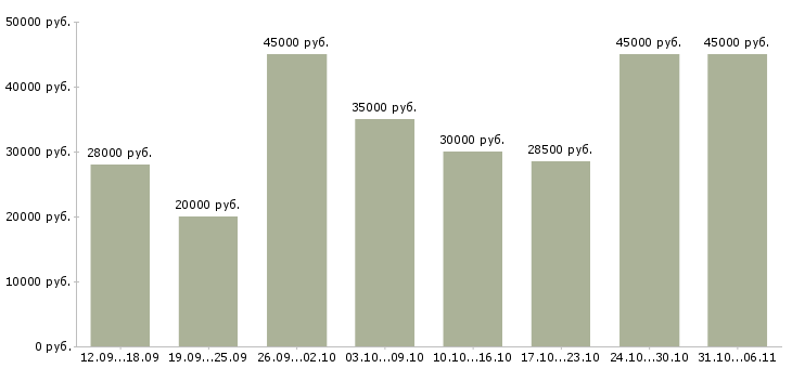 Вакансии менеджер Тюменская область - Медиана зарплат менеджер Тюменская область за 2 месяца