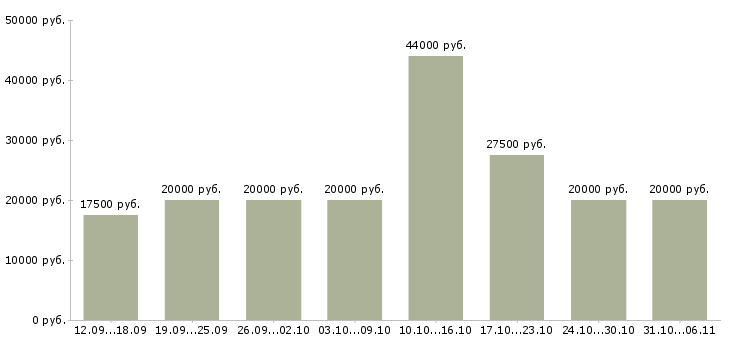 Вакансии менеджер Удмуртия - Медиана зарплат менеджер Удмуртия за 2 месяца