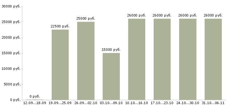 Вакансии менеджер Челябинская область - Медиана зарплат менеджер Челябинская область за 2 месяца