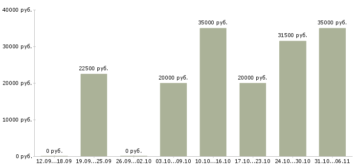 Вакансии менеджер в Абакане - Медиана зарплат менеджер в Абакане за 2 месяца