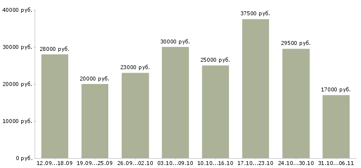 Вакансии менеджер в Ангарске - Медиана зарплат менеджер в Ангарске за 2 месяца