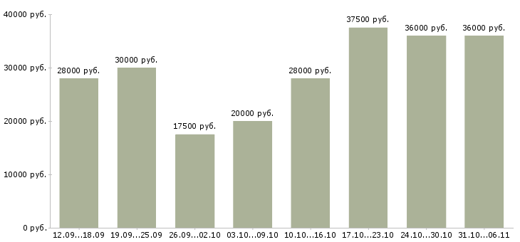 Вакансии менеджер в Астрахани - Медиана зарплат менеджер в Астрахани за 2 месяца