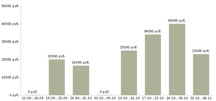 Вакансии менеджер в Балаково - Медиана зарплат менеджер в Балаково за 2 месяца