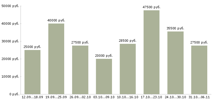 Вакансии менеджер в Барнауле - Медиана зарплат менеджер в Барнауле за 2 месяца