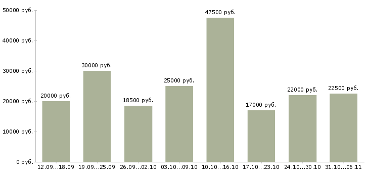 Вакансии менеджер в Белгороде - Медиана зарплат менеджер в Белгороде за 2 месяца