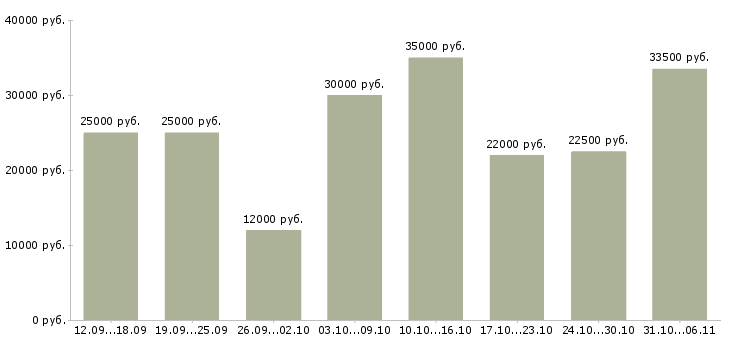Вакансии менеджер в Бийске - Медиана зарплат менеджер в Бийске за 2 месяца