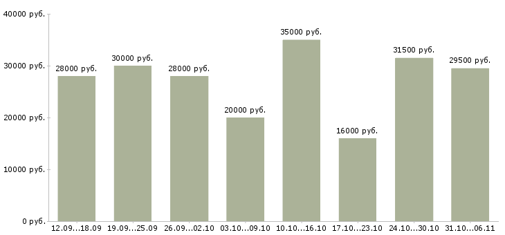Вакансии менеджер в Владикавказе - Медиана зарплат менеджер в Владикавказе за 2 месяца
