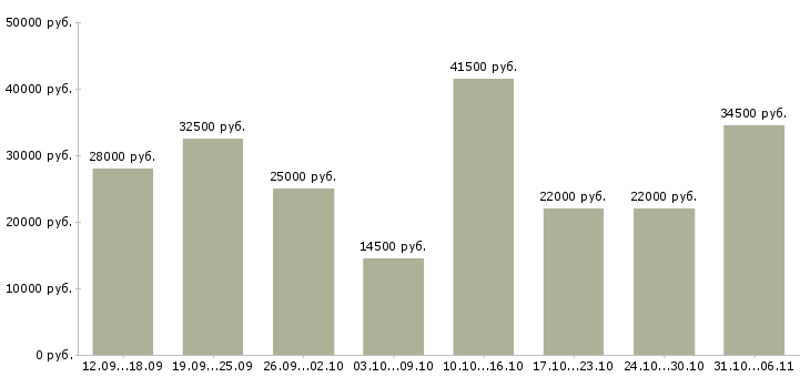 Вакансии менеджер в Владимире - Медиана зарплат менеджер в Владимире за 2 месяца