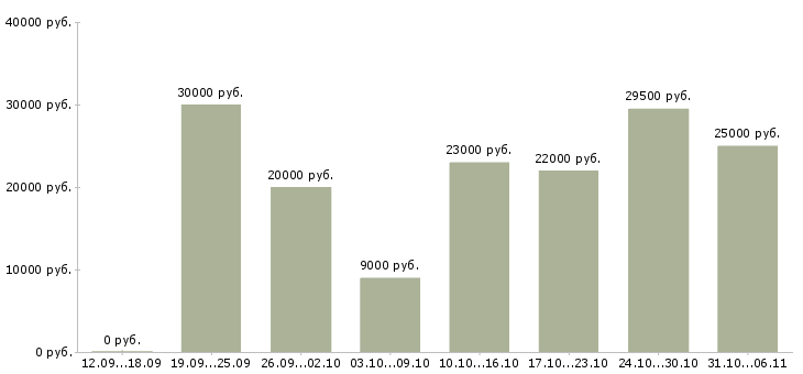 Вакансии менеджер в Волгограде - Медиана зарплат менеджер в Волгограде за 2 месяца